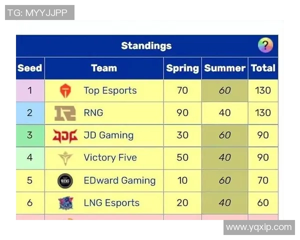 EDG以59分稳居挑战者杯积分榜首位其他战队紧随其后